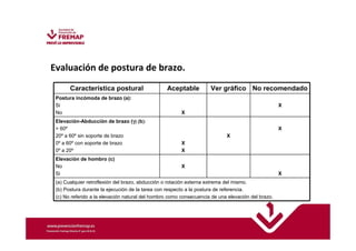 Evaluación de postura de brazo. 
Característica postural Aceptable Ver gráfico No recomendado 
Postura incómoda de brazo (a): 
Si 
No X 
X 
Elevación-Abducción de brazo (g) (b): 
 60º 
20º a 60º sin soporte de brazo 
0º a 60º con soporte de brazo 
0º a 20º 
X 
X 
X 
X 
Elevación de hombro (c) 
No 
Si 
X 
X 
(a) Cualquier retroflexión del brazo, abducción o rotación externa extrema del mismo. 
(b) Postura durante la ejecución de la tarea con respecto a la postura de referencia. 
(c) No referido a la elevación natural del hombro como consecuencia de una elevación del brazo. 
 