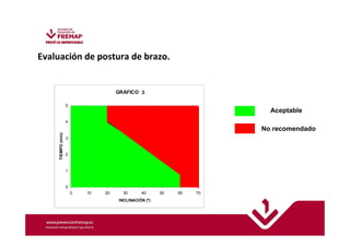 Evaluación de postura de brazo. 
Aceptable 
No recomendado 
GRÁFICO 1 
5 
4 
3 
2 
1 
0 
0 10 20 30 40 50 60 70 
INCLINACIÓN (º) 
TIEMPO (min) 
3 
 