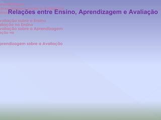 prendizagem
Aprendizagem sobre a Avaliação
nsino
valiação sobre o Ensino
aliação no Ensino
valiação sobre a Aprendizagem
ação na
prendizagem sobre a Avaliação
Relações entre Ensino, Aprendizagem e Avaliação
 