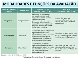 MODALIDADES E FUNÇÕES DA AVALIAÇÃO

Professora: Simone Helen Drumond Ischkanian

 