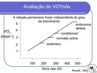 Work rate (W) VO 2 (l•min -1 ) 100 400 300 200 500 A relação permanece linear independente do grau de treinamento 1 2 3 4 5 sedentary normally active conditioned endurance athlete Rowell, 1993 