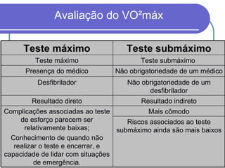 Teste máximo Teste submáximo Teste máximo Teste submáximo  Presença do médico Não obrigatoriedade de um médico Desfibrilador Não obrigatoriedade de um desfibrilador Resultado direto Resultado indireto Complicações associadas ao teste de esforço parecem ser relativamente baixas; Conhecimento de quando não realizar o teste e encerrar, e capacidade de lidar com situações de emergência. Mais cômodo Riscos associados ao teste submáximo ainda são mais baixos 