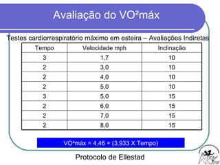 Protocolo de Ellestad VO²máx = 4,46 + (3,933 X Tempo) Testes cardiorrespiratório máximo em esteira – Avaliações Indiretas Tempo Velocidade mph Inclinação 3 1,7 10 2 3,0 10 2 4,0 10 2 5,0 10 3 5,0 15 2 6,0 15 2 7,0 15 2 8,0 15 