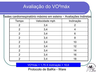 Protocolo de BalKe - Ware  VO²máx = 1,75 X inclinação + 10,6 Testes cardiorrespiratório máximo em esteira – Avaliações Indiretas Tempo Velocidade mph Inclinação 2 3,4 2 2 3,4 4 2 3,4 6 2 3,4 8 2 3,4 10 2 3,4 12 2 3,4 14 2 3,4 16 2 3,4 18 