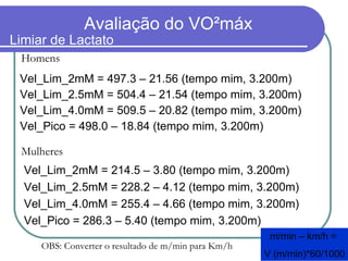 Vel_Lim_2mM = 497.3 – 21.56 (tempo mim, 3.200m) Vel_Lim_2.5mM = 504.4 – 21.54 (tempo mim, 3.200m) Vel_Lim_4.0mM = 509.5 – 20.82 (tempo mim, 3.200m) Vel_Pico = 498.0 – 18.84 (tempo mim, 3.200m) Homens Mulheres Vel_Lim_2mM = 214.5 – 3.80 (tempo mim, 3.200m) Vel_Lim_2.5mM = 228.2 – 4.12 (tempo mim, 3.200m) Vel_Lim_4.0mM = 255.4 – 4.66 (tempo mim, 3.200m) Vel_Pico = 286.3 – 5.40 (tempo mim, 3.200m) OBS: Converter o resultado de m/min para Km/h m/min – km/h =  V (m/min)*60/1000 Limiar de Lactato 