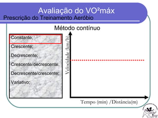 Constante; Crescente; Decrescente; Crescente/decrescente; Decrescente/crescente; Variativo; Tempo (min) /Distância(m) Velocidade (km/h) Método contínuo Prescrição do Treinamento Aeróbio 