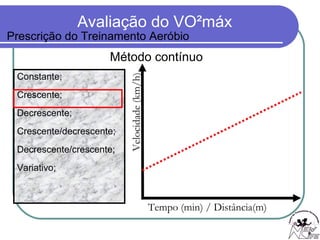 Constante; Crescente; Decrescente; Crescente/decrescente; Decrescente/crescente; Variativo; Tempo (min) / Distância(m) Velocidade (km/h) Método contínuo Prescrição do Treinamento Aeróbio 