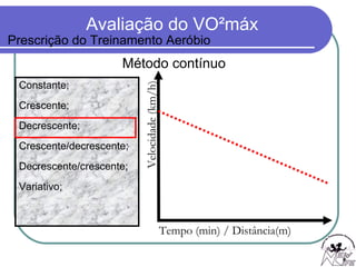 Constante; Crescente; Decrescente; Crescente/decrescente; Decrescente/crescente; Variativo; Tempo (min) / Distância(m) Velocidade (km/h) Método contínuo Prescrição do Treinamento Aeróbio 