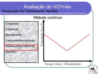 Constante; Crescente; Decrescente; Crescente/decrescente; Decrescente/crescente; Variativo; Tempo (min) / Distância(m) Velocidade (km/h) Método contínuo Prescrição do Treinamento Aeróbio 