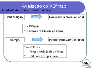 Musculação Resistência Geral e Local ↑->  VO²máx ↑->  Força e resistência de Força Campo Resistência Geral e Local ↑->  VO²máx ↑->  Força e resistência de Força ↑->  Habilidades específicas Controle de volume e intensidade 
