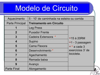 Modelo de Circuito Aquecimento 5 - 10’ de caminhada na esteira ou corrida Parte Principal Treinamento em Circuito 1 Leg Press 15 à 20RM  1 - 3 passagem  *  a cada 3 exercícios 3’ de bicicleta. 2 Puxador Frente 3 Cadeira Extensora  * 4 Supino 5 Cama Flexora 6 Desenvolvimento  * 7 Agachamento 8 Remada baixa 9 Avanço  Parte Final Alongamento 