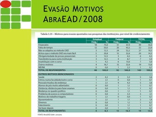 EVASÃO MOTIVOS 
ABRAEAD/2008 
 