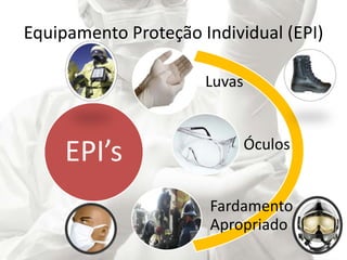 Equipamento Proteção Individual (EPI)
EPI’s
Luvas
Óculos
Fardamento
Apropriado
 
