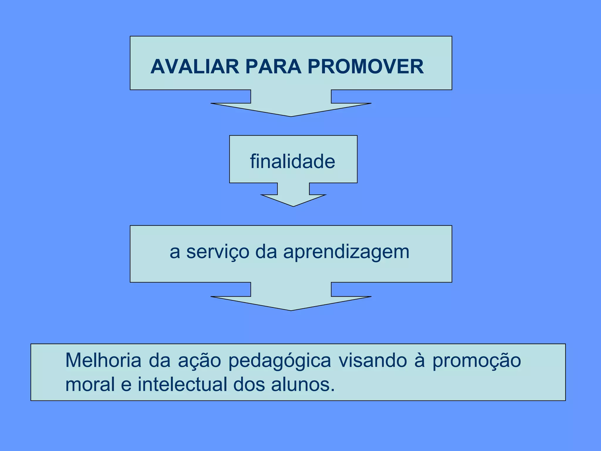 AVALIAR PARA PROMOVER  finalidade a serviço da aprendizagem Melhoria da ação pedagógica visando à promoção moral e intelectual dos alunos. 