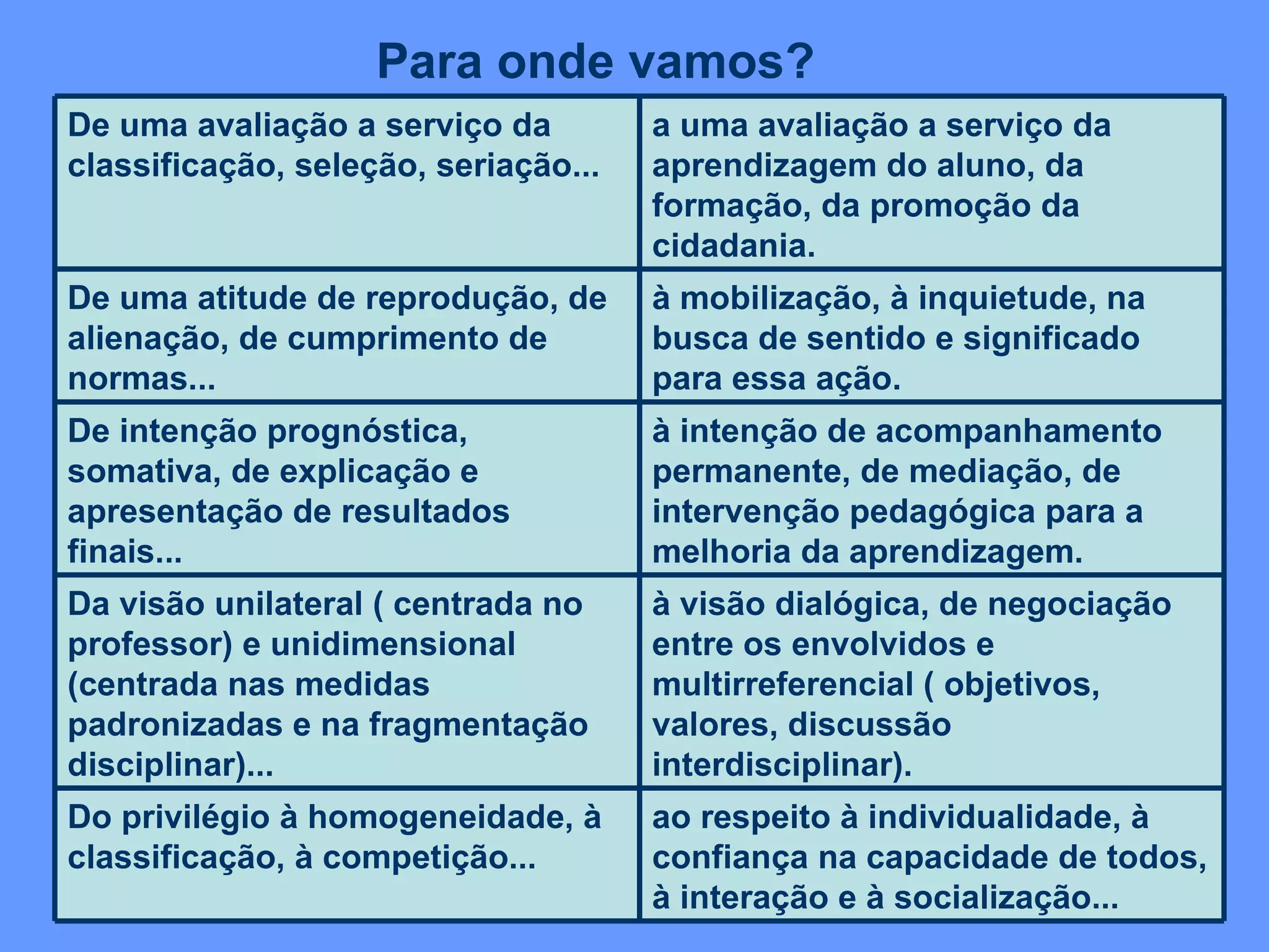 Para onde vamos? ao respeito à individualidade, à confiança na capacidade de todos, à interação e à socialização... Do privilégio à homogeneidade, à classificação, à competição... à visão dialógica, de negociação entre os envolvidos e multirreferencial ( objetivos, valores, discussão interdisciplinar). Da visão unilateral ( centrada no professor) e unidimensional (centrada nas medidas padronizadas e na fragmentação disciplinar)...  à intenção de acompanhamento permanente, de mediação, de intervenção pedagógica para a melhoria da aprendizagem. De intenção prognóstica, somativa, de explicação e apresentação de resultados finais... à mobilização, à inquietude, na busca de sentido e significado para essa ação.  De uma atitude de reprodução, de alienação, de cumprimento de normas... a uma avaliação a serviço da aprendizagem do aluno, da formação, da promoção da cidadania. De uma avaliação a serviço da classificação, seleção, seriação... 