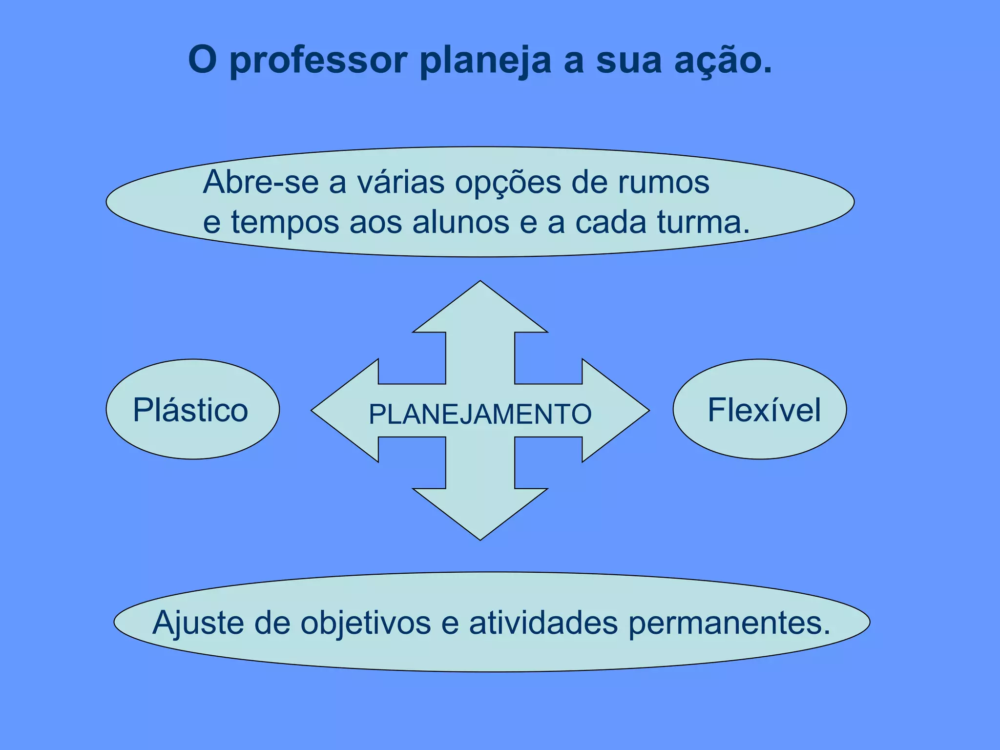 Ajuste de objetivos e atividades permanentes. O professor planeja a sua ação. Plástico Flexível Abre-se a várias opções de rumos  e tempos aos alunos e a cada turma. PLANEJAMENTO 