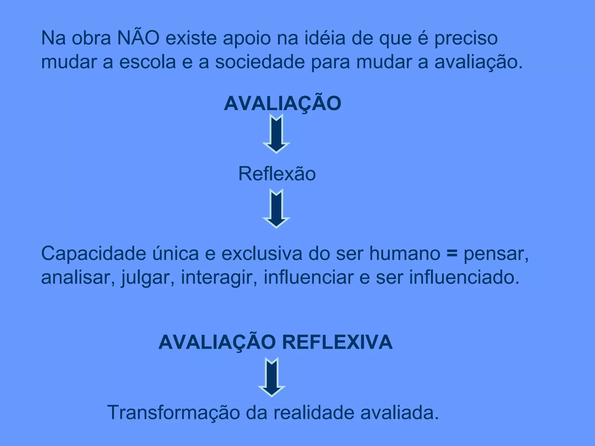 Na obra NÃO existe apoio na idéia de que é preciso mudar a escola e a sociedade para mudar a avaliação. Capacidade única e exclusiva do ser humano  =  pensar, analisar, julgar, interagir, influenciar e ser influenciado. AVALIAÇÃO REFLEXIVA AVALIAÇÃO Reflexão Transformação da realidade avaliada. 