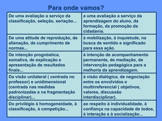 Para onde vamos? ao respeito à individualidade, à confiança na capacidade de todos, à interação e à socialização... Do privilégio à homogeneidade, à classificação, à competição... à visão dialógica, de negociação entre os envolvidos e multirreferencial ( objetivos, valores, discussão interdisciplinar). Da visão unilateral ( centrada no professor) e unidimensional (centrada nas medidas padronizadas e na fragmentação disciplinar)...  à intenção de acompanhamento permanente, de mediação, de intervenção pedagógica para a melhoria da aprendizagem. De intenção prognóstica, somativa, de explicação e apresentação de resultados finais... à mobilização, à inquietude, na busca de sentido e significado para essa ação.  De uma atitude de reprodução, de alienação, de cumprimento de normas... a uma avaliação a serviço da aprendizagem do aluno, da formação, da promoção da cidadania. De uma avaliação a serviço da classificação, seleção, seriação... 