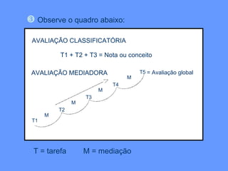 Observe o quadro abaixo: T = tarefa  M = mediação AVALIAÇÃO CLASSIFICATÓRIA T1 + T2 + T3 = Nota ou conceito AVALIAÇÃO MEDIADORA = Avaliação global T1 T2 T3 T4 T5 M M M M 
