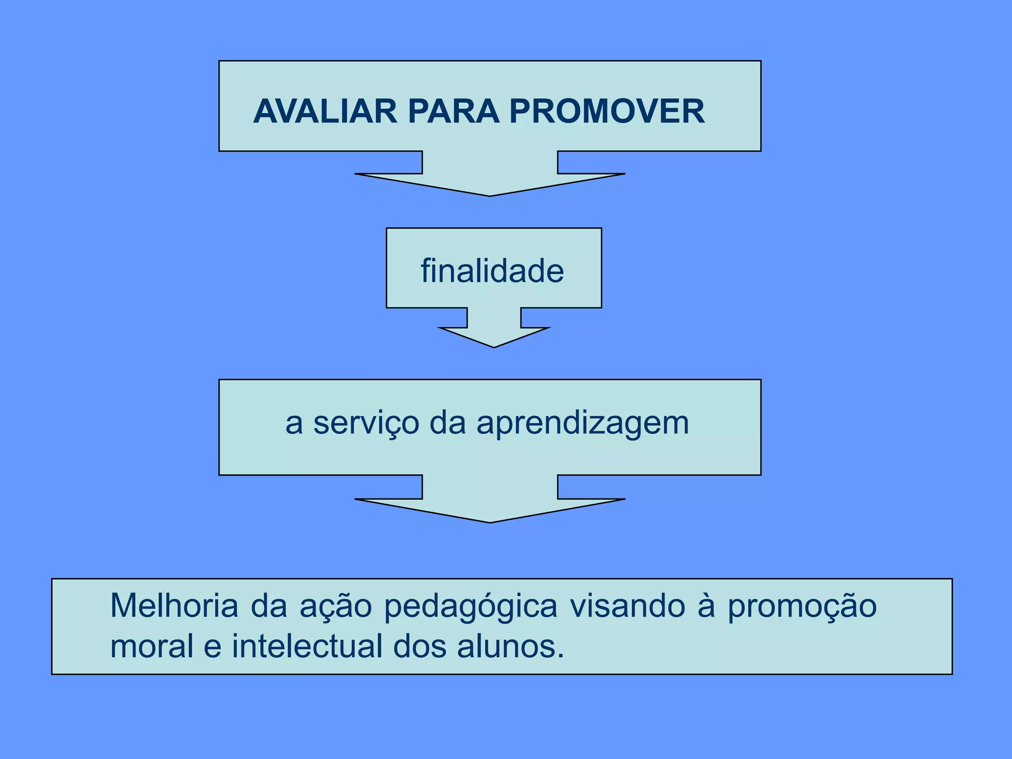 AVALIAR PARA PROMOVER
finalidade
a serviço da aprendizagem
Melhoria da ação pedagógica visando à promoção
moral e intelectual dos alunos.
 