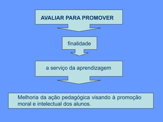 AVALIAR PARA PROMOVER
finalidade
a serviço da aprendizagem
Melhoria da ação pedagógica visando à promoção
moral e intelectual dos alunos.
 