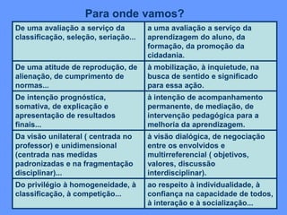 Para onde vamos?
De uma avaliação a serviço da
classificação, seleção, seriação...
a uma avaliação a serviço da
aprendizagem do aluno, da
formação, da promoção da
cidadania.
De uma atitude de reprodução, de
alienação, de cumprimento de
normas...
à mobilização, à inquietude, na
busca de sentido e significado
para essa ação.
De intenção prognóstica,
somativa, de explicação e
apresentação de resultados
finais...
à intenção de acompanhamento
permanente, de mediação, de
intervenção pedagógica para a
melhoria da aprendizagem.
Da visão unilateral ( centrada no
professor) e unidimensional
(centrada nas medidas
padronizadas e na fragmentação
disciplinar)...
à visão dialógica, de negociação
entre os envolvidos e
multirreferencial ( objetivos,
valores, discussão
interdisciplinar).
Do privilégio à homogeneidade, à
classificação, à competição...
ao respeito à individualidade, à
confiança na capacidade de todos,
à interação e à socialização...
 