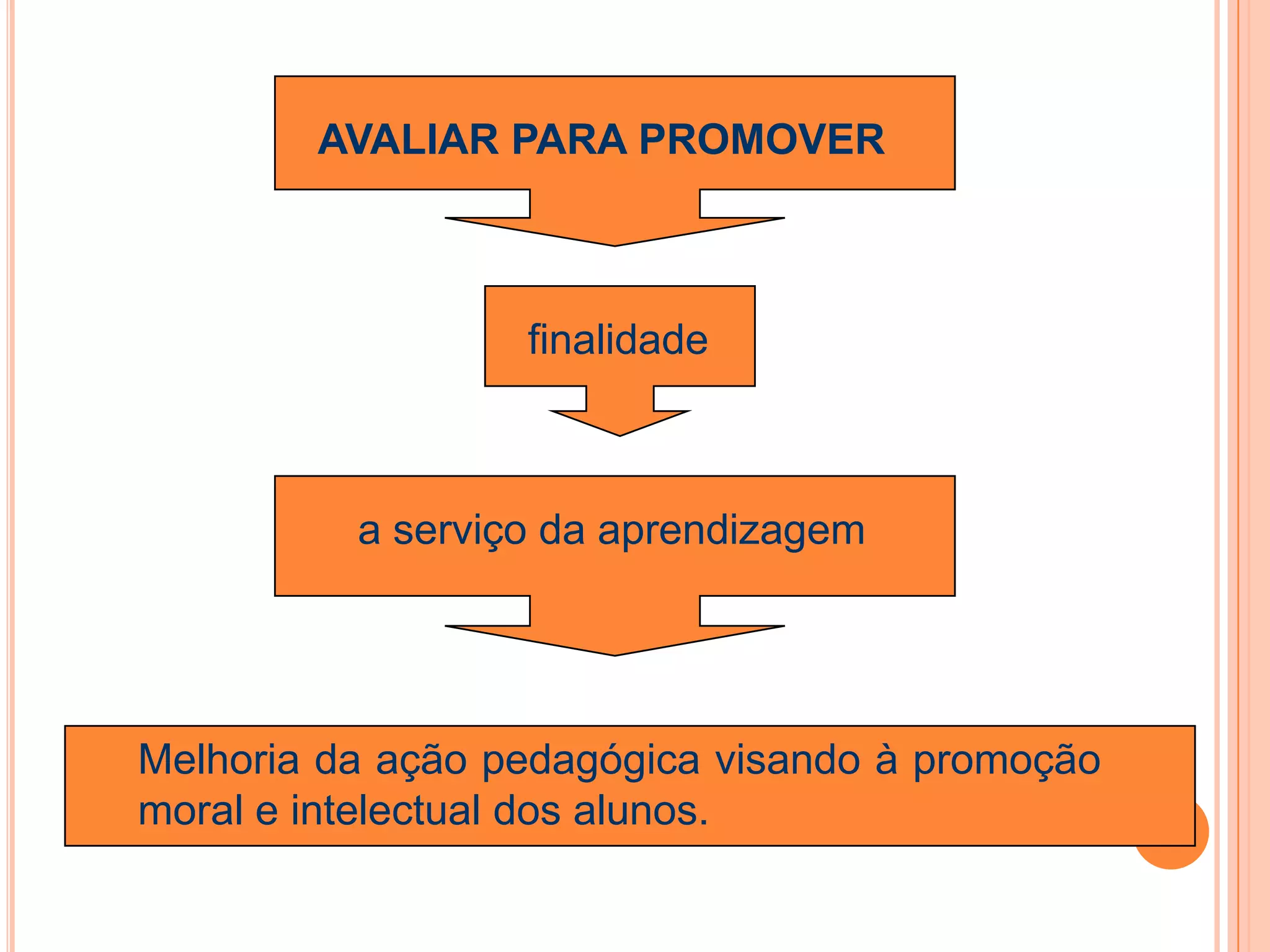 AVALIAR PARA PROMOVER
finalidade
a serviço da aprendizagem
Melhoria da ação pedagógica visando à promoção
moral e intelectual dos alunos.
 