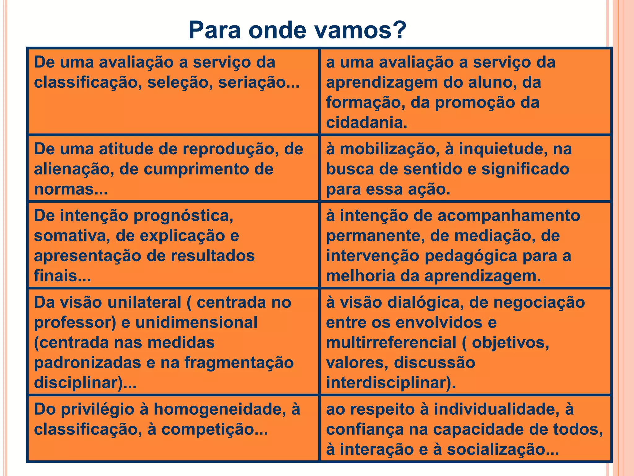 Para onde vamos?
De uma avaliação a serviço da
classificação, seleção, seriação...
a uma avaliação a serviço da
aprendizagem do aluno, da
formação, da promoção da
cidadania.
De uma atitude de reprodução, de
alienação, de cumprimento de
normas...
à mobilização, à inquietude, na
busca de sentido e significado
para essa ação.
De intenção prognóstica,
somativa, de explicação e
apresentação de resultados
finais...
à intenção de acompanhamento
permanente, de mediação, de
intervenção pedagógica para a
melhoria da aprendizagem.
Da visão unilateral ( centrada no
professor) e unidimensional
(centrada nas medidas
padronizadas e na fragmentação
disciplinar)...
à visão dialógica, de negociação
entre os envolvidos e
multirreferencial ( objetivos,
valores, discussão
interdisciplinar).
Do privilégio à homogeneidade, à
classificação, à competição...
ao respeito à individualidade, à
confiança na capacidade de todos,
à interação e à socialização...
 