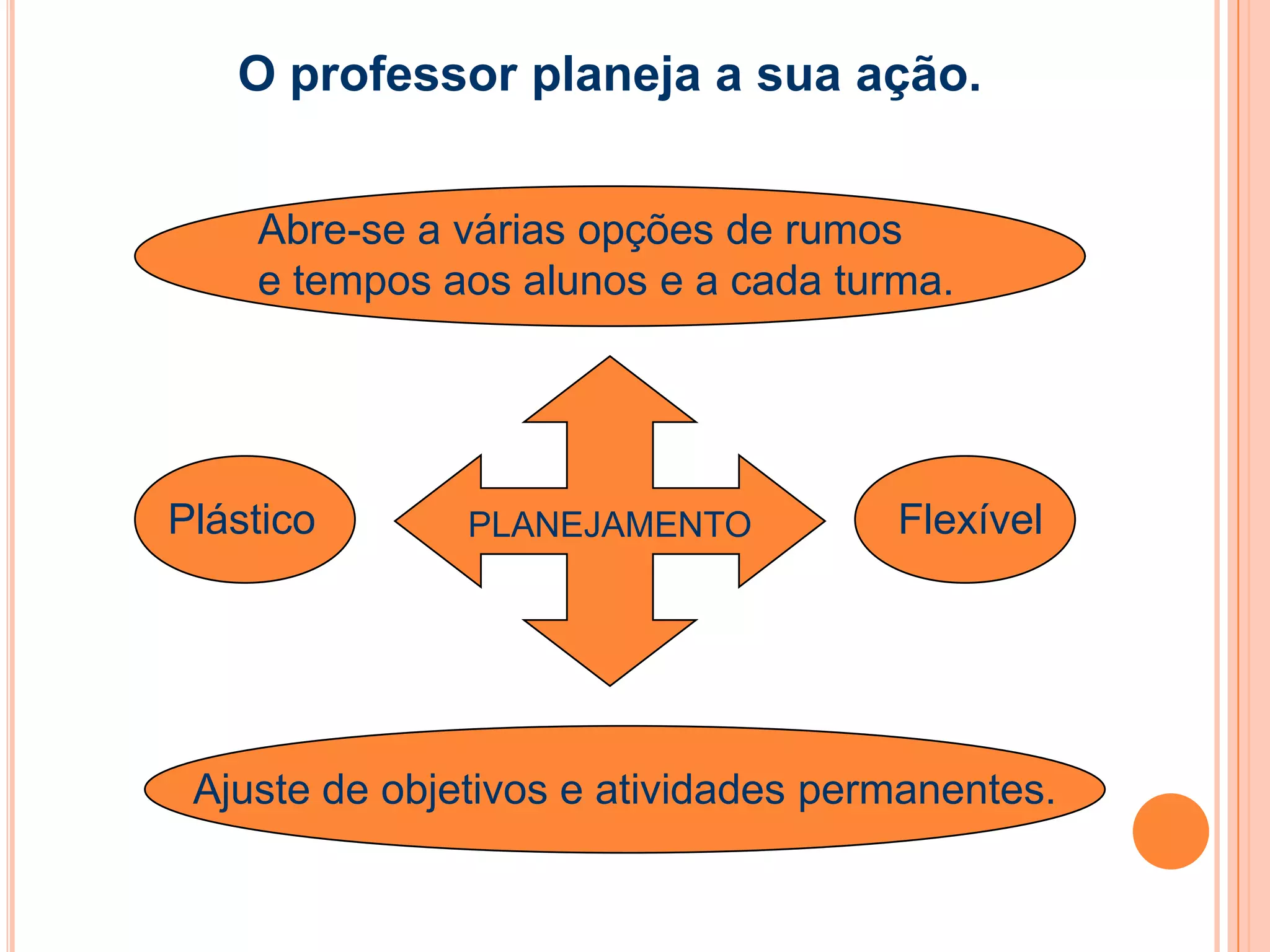 Ajuste de objetivos e atividades permanentes.
O professor planeja a sua ação.
Plástico Flexível
Abre-se a várias opções de rumos
e tempos aos alunos e a cada turma.
PLANEJAMENTO
 