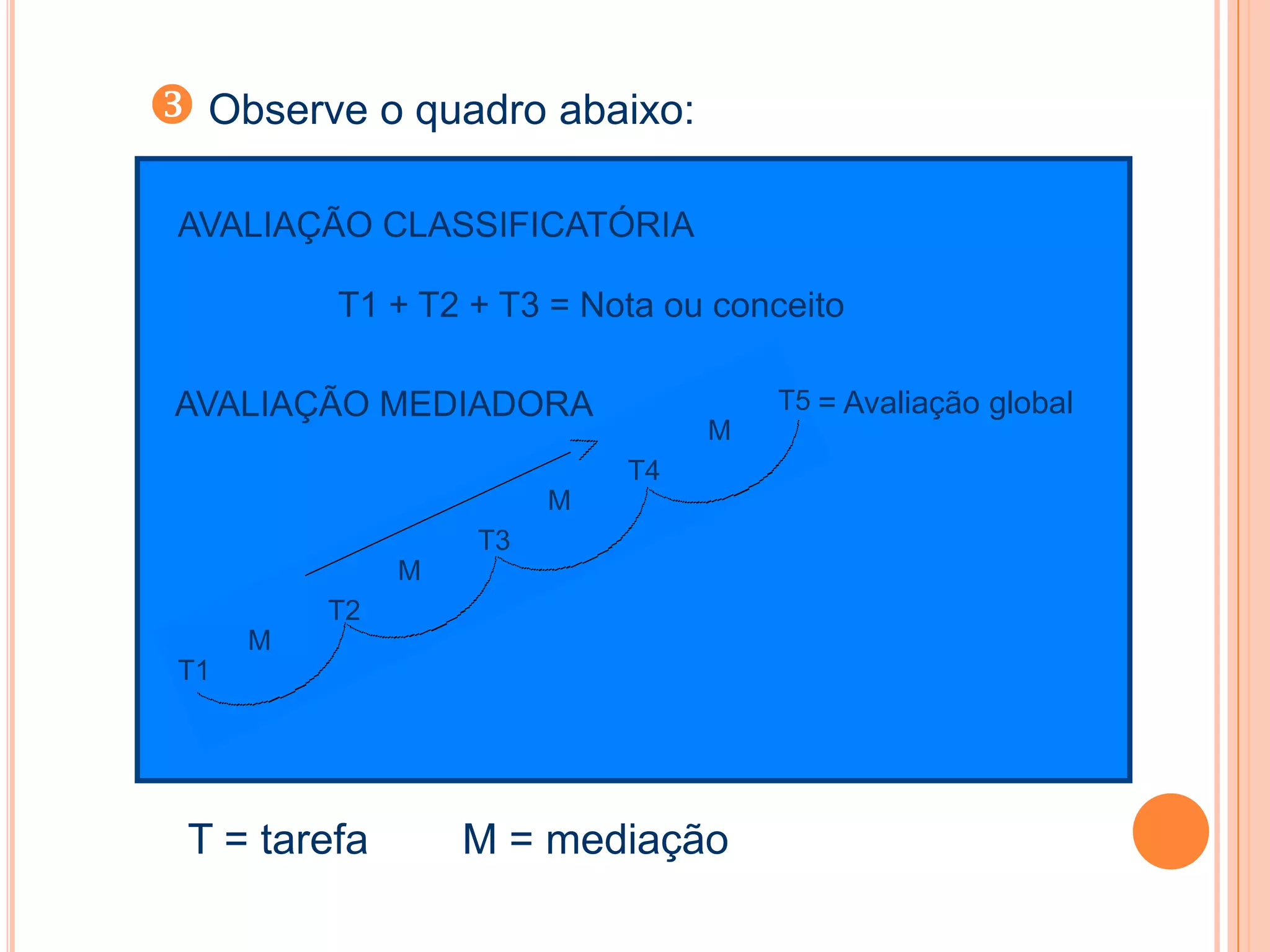  Observe o quadro abaixo:
T = tarefa M = mediação
AVALIAÇÃO CLASSIFICATÓRIA
T1 + T2 + T3 = Nota ou conceito
AVALIAÇÃO MEDIADORA = Avaliação global
T1
T2
T3
T4
T5
M
M
M
M
 