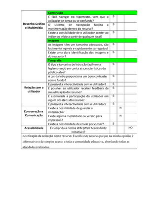 Construção
                     É fácil navegar no hipertexto, sem que o S
                     utilizador se perca ou se confunda?
Desenho Gráfico O sistema de navegação facilita a S
  e Multimédia       movimentação dentro do recurso?
                     Existe a possibilidade de o utilizador aceder ao S
                     índice ou início a partir de qualquer local?
                     Imagens
                     As imagens têm um tamanho adequado, são S
                     facilmente legíveis e rapidamente carregadas?
                     Existe uma clara identificação das imagens e S
                     do seu autor?
                     Tipografia
                     O tipo e tamanho de letra são facilmente          S
                     legíveis tendo em conta as características do
                     público-alvo?
                     A cor da letra proporciona um bom contraste       S
                     com o fundo?
                     É possível a interactividade com o utilizador?    S
 Relação com o É possível ao utilizador receber feedback da S
    utilizador       sua utilização do recurso?
                     É estimulada a participação do utilizador em S
                     algum dos itens do recurso?
                     É possível a interactividade com o utilizador?    S
                     Existe a possibilidade de guardar a                   N
 Conservação e       informação?
  Comunicação        Existe alguma modalidade ou versão para               N
                     impressão?
                     Existe a possibilidade de enviar por e-mail?      S
  Acessibilidade       É cumprida a norma WAI (Web Accessibility                  NO
                                         Initiative)?
Justificação da selecção deste recurso: Escolhi este recurso porque na minha opinião é
informativo e de simples acesso a toda a comunidade educativa, abordando todas as
atividades realizadas.
 