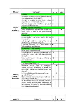 Critério                      Indicador                      S    N   NO
              Pesquisa:
              O recurso contém um sistema de pesquisa para X
              mais rápido acesso ao conteúdo?
              O motor de pesquisa funciona bem, é eficaz, X
              responde com um mínimo de ruído?
              O motor de pesquisa permite avançar para X
              pesquisas noutros recursos?
  Acesso      Recursos auxiliares à pesquisa:
    e         Existe possibilidade do utilizador aceder ao             X
Usabilidade   índice a partir do mapa do sítio, guia, ajuda na
              pesquisa?
              Organização:
              A informação é de leitura clara, fácil de X
              interpretar?
              A informação está bem organizada, isto é,            X
              obedece a alguma estrutura lógica?
              É possível descobrir fácil e rapidamente a X
              informação que se pretende?
              Estabilidade e Conectividade
              O URL muda frequentemente?                       X
              A informação pode ser facilmente acedida, isto X
              é, não está muitas vezes sobrecarregada ou
              off-line?
              Existe um limite para número de utilizadores X
              em simultâneo?
              Facilidade de uso
              A informação é fácil de usar?                    X
              Costumam ocorrer falhas na navegação,                X
              páginas que não respondem ou estão ‘em
              construção’, páginas que não conseguem ser
              abertas?
              A informação é apresentada de uma forma              X
 Desenho      agradável à vista?
 Gráfico e    São mantidas as mesmas regras para todos os      X
Multimédia    elementos da interface?
              Os efeitos de áudio, vídeo, realidade virtual ou X
              outros, podem considerar-se apropriados e
              necessários à concretização dos objectivos da
              informação disponibilizada?




  Critério                      Indicador                      S   N   NO
 