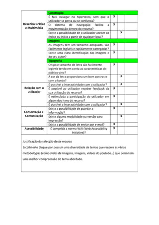 Construção
                   É fácil navegar no hipertexto, sem que o           X
                   utilizador se perca ou se confunda?
Desenho Gráfico    O sistema de navegação facilita a                  X
 e Multimédia      movimentação dentro do recurso?
                   Existe a possibilidade de o utilizador aceder ao       X
                   índice ou início a partir de qualquer local?
                   Imagens
                   As imagens têm um tamanho adequado, são            X
                   facilmente legíveis e rapidamente carregadas?
                   Existe uma clara identificação das imagens e       X
                   do seu autor?
                   Tipografia
                   O tipo e tamanho de letra são facilmente           X
                   legíveis tendo em conta as características do
                   público-alvo?
                   A cor da letra proporciona um bom contraste            X
                   com o fundo?
                   É possível a interactividade com o utilizador?         X
 Relação com o     É possível ao utilizador receber feedback da       X
   utilizador      sua utilização do recurso?
                   É estimulada a participação do utilizador em       X
                   algum dos itens do recurso?
                   É possível a interactividade com o utilizador?         X
                   Existe a possibilidade de guardar a                X
 Conservação e     informação?
  Comunicação      Existe alguma modalidade ou versão para                X
                   impressão?
                   Existe a possibilidade de enviar por e-mail?       X
 Acessibilidade      É cumprida a norma WAI (Web Accessibility        X
                                       Initiative)?

Justificação da selecção deste recurso
Escolhi este blogue por possuir uma diversidade de temas que recorre as várias
metodologias (como slides de imagens, imagens, vídeos do youtube…) que permitem
uma melhor compreensão do tema abordado.
 