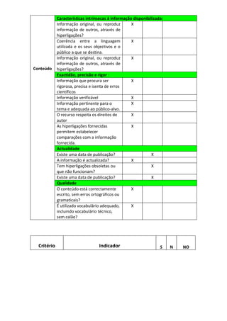 Características intrínsecas à informação disponibilizada:
             Informação original, ou reproduz        X
             informação de outros, através de
             hiperligações?
             Coerência entre a linguagem             X
             utilizada e os seus objectivos e o
             público a que se destina.
             Informação original, ou reproduz        X
             informação de outros, através de
Conteúdo     hiperligações?
             Exactidão, precisão e rigor :
             Informação que procura ser              X
             rigorosa, precisa e isenta de erros
             científicos
             Informação verificável                  X
             Informação pertinente para o            X
             tema e adequada ao público-alvo.
             O recurso respeita os direitos de       X
             autor
             As hiperligações fornecidas             X
             permitem estabelecer
             comparações com a informação
             fornecida.
             Actualidade
             Existe uma data de publicação?                     X
             A informação é actualizada?             X
             Tem hiperligações obsoletas ou                     X
             que não funcionam?
             Existe uma data de publicação?                     X
             Qualidade
             O conteúdo está correctamente           X
             escrito, sem erros ortográficos ou
             gramaticais?
             É utilizado vocabulário adequado,       X
             incluindo vocabulário técnico,
             sem calão?




  Critério                         Indicador                        S    N   NO
 