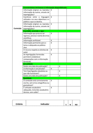 Características intrínsecas à informação disponibilizada:
             Informação original, ou reproduz X
             informação de outros, através de
             hiperligações?
             Coerência entre a linguagem X
             utilizada e os seus objectivos e o
             público a que se destina.
             Informação original, ou reproduz X
             informação de outros, através de
Conteúdo     hiperligações?
             Exactidão, precisão e rigor :
             Informação que procura ser          X
             rigorosa, precisa e isenta de erros
             científicos
             Informação verificável              X
             Informação pertinente para o        X
             tema e adequada ao público-
             alvo.
             O recurso respeita os direitos de X
             autor
             As hiperligações fornecidas         X
             permitem estabelecer
             comparações com a informação
             fornecida.
             Actualidade
             Existe uma data de publicação?                X
             A informação é actualizada?         X
             Tem hiperligações obsoletas ou                X
             que não funcionam?
             Existe uma data de publicação?                X
             Qualidade
             O conteúdo está correctamente       X
             escrito, sem erros ortográficos ou
             gramaticais?
             É utilizado vocabulário             X
             adequado, incluindo vocabulário
             técnico, sem calão?




  Critério                         Indicador                        S    N   NO
 