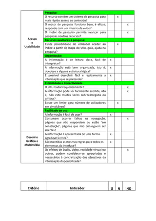 Pesquisa:
              O recurso contém um sistema de pesquisa para           x
              mais rápido acesso ao conteúdo?
              O motor de pesquisa funciona bem, é eficaz,                x
              responde com um mínimo de ruído?
              O motor de pesquisa permite avançar para                   x
              pesquisas noutros recursos?
  Acesso      Recursos auxiliares à pesquisa:
    e         Existe possibilidade do utilizador aceder ao           x
Usabilidade   índice a partir do mapa do sítio, guia, ajuda na
              pesquisa?
              Organização:
              A informação é de leitura clara, fácil de          x
              interpretar?
              A informação está bem organizada, isto é,          x
              obedece a alguma estrutura lógica?
              É possível descobrir fácil e rapidamente a         x
              informação que se pretende?
              Estabilidade e Conectividade
              O URL muda frequentemente?                                 x
              A informação pode ser facilmente acedida, isto             x
              é, não está muitas vezes sobrecarregada ou
              off-line?
              Existe um limite para número de utilizadores           x
              em simultâneo?
              Facilidade de uso
              A informação é fácil de usar?                      x
              Costumam ocorrer falhas na navegação,                      x
              páginas que não respondem ou estão ‘em
              construção’, páginas que não conseguem ser
              abertas?
              A informação é apresentada de uma forma            x
 Desenho      agradável à vista?
 Gráfico e    São mantidas as mesmas regras para todos os        x
Multimédia    elementos da interface?
              Os efeitos de áudio, vídeo, realidade virtual ou           x
              outros, podem considerar-se apropriados e
              necessários à concretização dos objectivos da
              informação disponibilizada?




  Critério                       Indicador                       S   N   NO
 