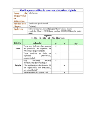 Grelha para análise de recursos educativos digitais
Nome       do    InfoEuropa
blogue/recur
so
pedagógico
Público-alvo     Público em geral/Juvenil
Língua           Português
Endereço         https://infoeuropa.eurocid.pt/opac/?func=service-media-
                 exec&doc_library=CIE01&doc_number=000036193&media_index=
                 00001
                                      Legenda:
                     S – Sim N – Não NO – Não Observado

Critério              Indicador                  S   N          NO
           Tema bem definido: claro quanto       x
 Tema      ao propósito, ao objectivo da
           informação disponibilizada.
           Tema implícito no título ou           x
           explicado             (introdução,
           apresentação).
           O(s)       autor(es)        está(o)   x
           devidamente identificado (s)?
 Autoria   É fornecida descrição do autor (é         x
           um especialista, um entusiasta,
           um autodidacta)?
           Fornece meios de o contactar?             x
 