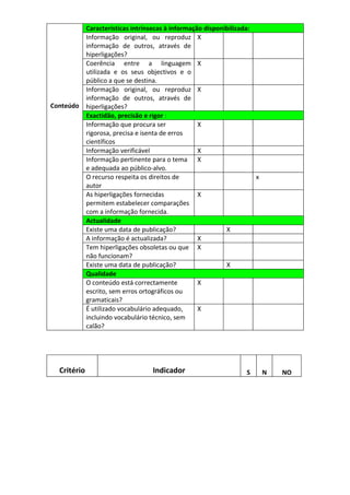 Características intrínsecas à informação disponibilizada:
         Informação original, ou reproduz X
         informação de outros, através de
         hiperligações?
         Coerência entre a linguagem X
         utilizada e os seus objectivos e o
         público a que se destina.
         Informação original, ou reproduz X
         informação de outros, através de
Conteúdo hiperligações?
         Exactidão, precisão e rigor :
         Informação que procura ser             X
         rigorosa, precisa e isenta de erros
         científicos
         Informação verificável                 X
         Informação pertinente para o tema X
         e adequada ao público-alvo.
         O recurso respeita os direitos de                         x
         autor
         As hiperligações fornecidas            X
         permitem estabelecer comparações
         com a informação fornecida.
         Actualidade
         Existe uma data de publicação?                  X
         A informação é actualizada?            X
         Tem hiperligações obsoletas ou que X
         não funcionam?
         Existe uma data de publicação?                  X
         Qualidade
         O conteúdo está correctamente          X
         escrito, sem erros ortográficos ou
         gramaticais?
         É utilizado vocabulário adequado,      X
         incluindo vocabulário técnico, sem
         calão?




  Critério                       Indicador                      S      N   NO
 