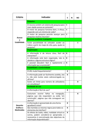 Critério                       Indicador                        S   N   NO
              Pesquisa:
              O recurso contém um sistema de pesquisa para X
              mais rápido acesso ao conteúdo?
              O motor de pesquisa funciona bem, é eficaz, X
              responde com um mínimo de ruído?
              O motor de pesquisa permite avançar para X
  Acesso      pesquisas noutros recursos?
    e         Recursos auxiliares à pesquisa:
Usabilidade   Existe possibilidade do utilizador aceder ao               X
              índice a partir do mapa do sítio, guia, ajuda na
              pesquisa?
              Organização:
              A informação é de leitura clara, fácil de X
              interpretar?
              A informação está bem organizada, isto é, X
              obedece a alguma estrutura lógica?
              É possível descobrir fácil e rapidamente a X
              informação que se pretende?
              Estabilidade e Conectividade
              O URL muda frequentemente?                         X
              A informação pode ser facilmente acedida, isto     X
              é, não está muitas vezes sobrecarregada ou
              off-line?
              Existe um limite para número de utilizadores               X
              em simultâneo?
              Facilidade de uso
              A informação é fácil de usar?                      X
              Costumam ocorrer falhas na navegação,                      X
              páginas que não respondem ou estão ‘em
              construção’, páginas que não conseguem ser
              abertas?
              A informação é apresentada de uma forma            X
 Desenho      agradável à vista?
 Gráfico e    São mantidas as mesmas regras para todos os        X
Multimédia    elementos da interface?
              Os efeitos de áudio, vídeo, realidade virtual ou   X
              outros, podem considerar-se apropriados e
              necessários à concretização dos objectivos da
              informação disponibilizada?
 