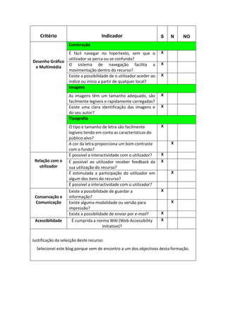 Critério                          Indicador                        S   N   NO
                    Construção
                    É fácil navegar no hipertexto, sem que o           X
                    utilizador se perca ou se confunda?
Desenho Gráfico
                    O sistema de navegação facilita a                  X
 e Multimédia
                    movimentação dentro do recurso?
                    Existe a possibilidade de o utilizador aceder ao   X
                    índice ou início a partir de qualquer local?
                    Imagens
                    As imagens têm um tamanho adequado, são            X
                    facilmente legíveis e rapidamente carregadas?
                    Existe uma clara identificação das imagens e       X
                    do seu autor?
                    Tipografia
                    O tipo e tamanho de letra são facilmente           X
                    legíveis tendo em conta as características do
                    público-alvo?
                    A cor da letra proporciona um bom contraste            X
                    com o fundo?
                    É possível a interactividade com o utilizador?     X
 Relação com o      É possível ao utilizador receber feedback da       X
   utilizador       sua utilização do recurso?
                    É estimulada a participação do utilizador em           X
                    algum dos itens do recurso?
                    É possível a interactividade com o utilizador?
                    Existe a possibilidade de guardar a                X
 Conservação e      informação?
 Comunicação        Existe alguma modalidade ou versão para                X
                    impressão?
                    Existe a possibilidade de enviar por e-mail?       X

 Acessibilidade       É cumprida a norma WAI (Web Accessibility        X
                                       Initiative)?


Justificação da selecção deste recurso:
  Selecionei este blog porque vem de encontro a um dos objectivos desta formação.
 