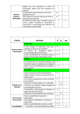 páginas que não respondem ou estão ‘em
                  construção’, páginas que não conseguem ser
                  abertas?
                  A informação é apresentada de uma forma              x
  Desenho         agradável à vista?
  Gráfico e       São mantidas as mesmas regras para todos os          x
 Multimédia       elementos da interface?
                  Os efeitos de áudio, vídeo, realidade virtual ou             x
                  outros, podem considerar-se apropriados e
                  necessários à concretização dos objectivos da
                  informação disponibilizada?




   Critério                           Indicador                        S   N   NO
                    Construção
                    É fácil navegar no hipertexto, sem que o           x
                    utilizador se perca ou se confunda?
Desenho Gráfico                                                        x
                    O sistema de navegação facilita a
 e Multimédia
                    movimentação dentro do recurso?
                    Existe a possibilidade de o utilizador aceder ao   x
                    índice ou início a partir de qualquer local?
                    Imagens
                    As imagens têm um tamanho adequado, são            x
                    facilmente legíveis e rapidamente carregadas?
                    Existe uma clara identificação das imagens e       x
                    do seu autor?
                    Tipografia
                    O tipo e tamanho de letra são facilmente           x
                    legíveis tendo em conta as características do
                    público-alvo?
                    A cor da letra proporciona um bom contraste        x
                    com o fundo?
                    É possível a interactividade com o utilizador?         x
Relação com o       É possível ao utilizador receber feedback da           x
  utilizador        sua utilização do recurso?
                    É estimulada a participação do utilizador em       x
                    algum dos itens do recurso?
                    É possível a interactividade com o utilizador?         x

                    Existe a possibilidade de guardar a                x
Conservação e       informação?
Comunicação         Existe alguma modalidade ou versão para            x
                    impressão?
                    Existe a possibilidade de enviar por e-mail?       x

 Acessibilidade       É cumprida a norma WAI (Web Accessibility                x
 