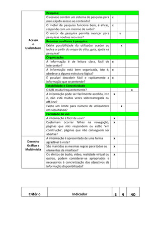Pesquisa:
              O recurso contém um sistema de pesquisa para       x
              mais rápido acesso ao conteúdo?
              O motor de pesquisa funciona bem, é eficaz,        x
              responde com um mínimo de ruído?
              O motor de pesquisa permite avançar para                   x
              pesquisas noutros recursos?
  Acesso      Recursos auxiliares à pesquisa:
    e         Existe possibilidade do utilizador aceder ao                   x
Usabilidade   índice a partir do mapa do sítio, guia, ajuda na
              pesquisa?
              Organização:
              A informação é de leitura clara, fácil de          x
              interpretar?
              A informação está bem organizada, isto é,          x
              obedece a alguma estrutura lógica?
              É possível descobrir fácil e rapidamente a         x
              informação que se pretende?
              Estabilidade e Conectividade
              O URL muda frequentemente?                                         x
              A informação pode ser facilmente acedida, isto         x
              é, não está muitas vezes sobrecarregada ou
              off-line?
              Existe um limite para número de utilizadores                   x
              em simultâneo?
              Facilidade de uso
              A informação é fácil de usar?                          x
              Costumam ocorrer falhas na navegação,                  x
              páginas que não respondem ou estão ‘em
              construção’, páginas que não conseguem ser
              abertas?
              A informação é apresentada de uma forma                x
 Desenho      agradável à vista?
 Gráfico e    São mantidas as mesmas regras para todos os            x
Multimédia    elementos da interface?
              Os efeitos de áudio, vídeo, realidade virtual ou       x
              outros, podem considerar-se apropriados e
              necessários à concretização dos objectivos da
              informação disponibilizada?




  Critério                       Indicador                           S       N   NO
 