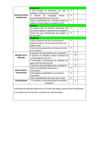 Construção
                    É fácil navegar no hipertexto, sem que o           x
                    utilizador se perca ou se confunda?
Desenho Gráfico     O sistema de navegação facilita a                  x
 e Multimédia       movimentação dentro do recurso?
                    Existe a possibilidade de o utilizador aceder ao   x
                    índice ou início a partir de qualquer local?
                    Imagens
                    As imagens têm um tamanho adequado, são            x
                    facilmente legíveis e rapidamente carregadas?
                    Existe uma clara identificação das imagens e       x
                    do seu autor?
                    Tipografia
                    O tipo e tamanho de letra são facilmente           x
                    legíveis tendo em conta as características do
                    público-alvo?
                    A cor da letra proporciona um bom contraste        x
                    com o fundo?
                    É possível a interactividade com o utilizador?          x
 Relação com o      É possível ao utilizador receber feedback da            x
   utilizador       sua utilização do recurso?
                    É estimulada a participação do utilizador em            x
                    algum dos itens do recurso?
                    É possível a interactividade com o utilizador?          x
                    Existe a possibilidade de guardar a                x
 Conservação e      informação?
  Comunicação       Existe alguma modalidade ou versão para            x
                    impressão?
                    Existe a possibilidade de enviar por e-mail?       x
 Acessibilidade       É cumprida a norma WAI (Web Accessibility             x
                                        Initiative)?

Justificação da selecção deste recurso: Escolhi este blogue ,porque achei interessante,
e se encontra de acordo com o contexto da nossa formação .
 