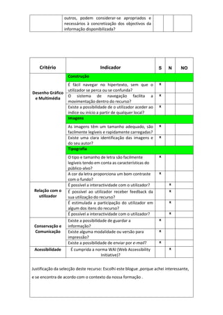outros, podem considerar-se apropriados e
                  necessários à concretização dos objectivos da
                  informação disponibilizada?




    Critério                          Indicador                        S   N      NO
                    Construção
                    É fácil navegar no hipertexto, sem que o           x
                    utilizador se perca ou se confunda?
Desenho Gráfico                                                        x
                    O sistema de navegação facilita a
 e Multimédia
                    movimentação dentro do recurso?
                    Existe a possibilidade de o utilizador aceder ao   x
                    índice ou início a partir de qualquer local?
                    Imagens
                    As imagens têm um tamanho adequado, são            x
                    facilmente legíveis e rapidamente carregadas?
                    Existe uma clara identificação das imagens e       x
                    do seu autor?
                    Tipografia
                    O tipo e tamanho de letra são facilmente           x
                    legíveis tendo em conta as características do
                    público-alvo?
                    A cor da letra proporciona um bom contraste        x
                    com o fundo?
                    É possível a interactividade com o utilizador?          x
 Relação com o      É possível ao utilizador receber feedback da            x
   utilizador       sua utilização do recurso?
                    É estimulada a participação do utilizador em            x
                    algum dos itens do recurso?
                    É possível a interactividade com o utilizador?          x

                    Existe a possibilidade de guardar a                x
 Conservação e      informação?
 Comunicação        Existe alguma modalidade ou versão para            x
                    impressão?
                    Existe a possibilidade de enviar por e-mail?       x

 Acessibilidade       É cumprida a norma WAI (Web Accessibility             x
                                       Initiative)?


Justificação da selecção deste recurso: Escolhi este blogue ,porque achei interessante,
e se encontra de acordo com o contexto da nossa formação .
 