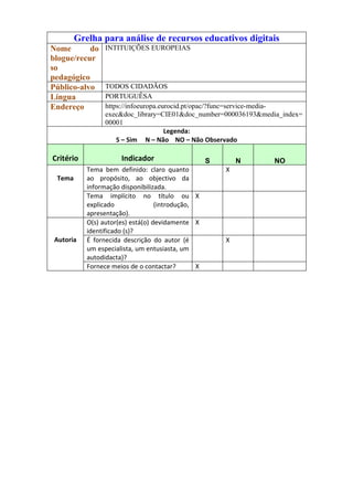 Grelha para análise de recursos educativos digitais
Nome       do    INTITUIÇÕES EUROPEIAS
blogue/recur
so
pedagógico
Público-alvo     TODOS CIDADÃOS
Língua           PORTUGUÊSA
Endereço         https://infoeuropa.eurocid.pt/opac/?func=service-media-
                 exec&doc_library=CIE01&doc_number=000036193&media_index=
                 00001
                                      Legenda:
                     S – Sim N – Não NO – Não Observado

Critério              Indicador                     S       N    NO
           Tema bem definido: claro quanto              X
 Tema      ao propósito, ao objectivo da
           informação disponibilizada.
           Tema implícito no título ou X
           explicado               (introdução,
           apresentação).
           O(s) autor(es) está(o) devidamente X
           identificado (s)?
 Autoria   É fornecida descrição do autor (é            X
           um especialista, um entusiasta, um
           autodidacta)?
           Fornece meios de o contactar?        X
 