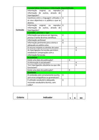 Características intrínsecas à informação disponibilizada:
           Informação original, ou reproduz X
           informação de outros, através de
           hiperligações?
           Coerência entre a linguagem utilizada e X
           os seus objectivos e o público a que se
           destina.
           Informação original, ou reproduz X
           informação de outros, através de
Conteúdo   hiperligações?
           Exactidão, precisão e rigor :
           Informação que procura ser rigorosa,       X
           precisa e isenta de erros científicos
           Informação verificável                     X
           Informação pertinente para o tema e        X
           adequada ao público-alvo.
           O recurso respeita os direitos de autor                         X
           As hiperligações fornecidas permitem                            X
           estabelecer comparações com a
           informação fornecida.
           Actualidade
           Existe uma data de publicação?                     X
           A informação é actualizada?                                     X
           Tem hiperligações obsoletas ou que não                          X
           funcionam?
           Existe uma data de publicação?                     X
           Qualidade
           O conteúdo está correctamente escrito, X
           sem erros ortográficos ou gramaticais?
           É utilizado vocabulário adequado,          X
           incluindo vocabulário técnico, sem
           calão?




Critério                      Indicador                        S       N       NO
 