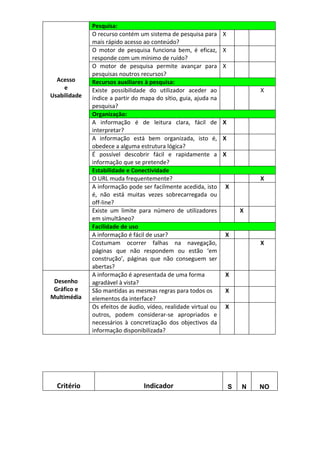 Pesquisa:
              O recurso contém um sistema de pesquisa para       X
              mais rápido acesso ao conteúdo?
              O motor de pesquisa funciona bem, é eficaz,        X
              responde com um mínimo de ruído?
              O motor de pesquisa permite avançar para           X
              pesquisas noutros recursos?
  Acesso      Recursos auxiliares à pesquisa:
    e         Existe possibilidade do utilizador aceder ao                   X
Usabilidade   índice a partir do mapa do sítio, guia, ajuda na
              pesquisa?
              Organização:
              A informação é de leitura clara, fácil de          X
              interpretar?
              A informação está bem organizada, isto é,          X
              obedece a alguma estrutura lógica?
              É possível descobrir fácil e rapidamente a         X
              informação que se pretende?
              Estabilidade e Conectividade
              O URL muda frequentemente?                                     X
              A informação pode ser facilmente acedida, isto     X
              é, não está muitas vezes sobrecarregada ou
              off-line?
              Existe um limite para número de utilizadores               X
              em simultâneo?
              Facilidade de uso
              A informação é fácil de usar?                      X
              Costumam ocorrer falhas na navegação,                          X
              páginas que não respondem ou estão ‘em
              construção’, páginas que não conseguem ser
              abertas?
              A informação é apresentada de uma forma            X
 Desenho      agradável à vista?
 Gráfico e    São mantidas as mesmas regras para todos os        X
Multimédia    elementos da interface?
              Os efeitos de áudio, vídeo, realidade virtual ou   X
              outros, podem considerar-se apropriados e
              necessários à concretização dos objectivos da
              informação disponibilizada?




  Critério                       Indicador                           S   N   NO
 