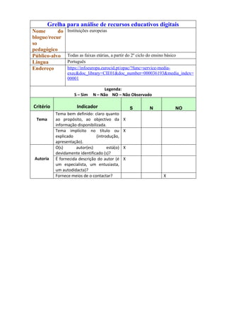Grelha para análise de recursos educativos digitais
Nome       do    Instituições europeias
blogue/recur
so
pedagógico
Público-alvo     Todas as faixas etárias, a partir do 2º ciclo do ensino básico
Língua           Português
Endereço         https://infoeuropa.eurocid.pt/opac/?func=service-media-
                 exec&doc_library=CIE01&doc_number=000036193&media_index=
                 00001

                                     Legenda:
                     S – Sim   N – Não NO – Não Observado

Critério              Indicador                      S   N            NO
           Tema bem definido: claro quanto
 Tema      ao propósito, ao objectivo da         X
           informação disponibilizada.
           Tema implícito no título ou           X
           explicado             (introdução,
           apresentação).
           O(s)       autor(es)        está(o)   X
           devidamente identificado (s)?
 Autoria   É fornecida descrição do autor (é     X
           um especialista, um entusiasta,
           um autodidacta)?
           Fornece meios de o contactar?                        X
 