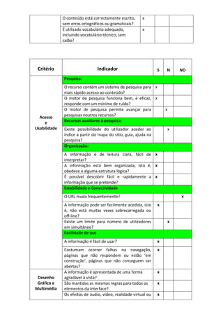 O conteúdo está correctamente escrito,     x
              sem erros ortográficos ou gramaticais?
              É utilizado vocabulário adequado,          x
              incluindo vocabulário técnico, sem
              calão?




 Critério                       Indicador                        S   N       NO
              Pesquisa:
              O recurso contém um sistema de pesquisa para x
              mais rápido acesso ao conteúdo?
              O motor de pesquisa funciona bem, é eficaz, x
              responde com um mínimo de ruído?
              O motor de pesquisa permite avançar para               x
  Acesso      pesquisas noutros recursos?
    e         Recursos auxiliares à pesquisa:
Usabilidade   Existe possibilidade do utilizador aceder ao               x
              índice a partir do mapa do sítio, guia, ajuda na
              pesquisa?
              Organização:
              A informação é de leitura clara, fácil de x
              interpretar?
              A informação está bem organizada, isto é, x
              obedece a alguma estrutura lógica?
              É possível descobrir fácil e rapidamente a x
              informação que se pretende?
              Estabilidade e Conectividade
              O URL muda frequentemente?                                     x
              A informação pode ser facilmente acedida, isto     x
              é, não está muitas vezes sobrecarregada ou
              off-line?
              Existe um limite para número de utilizadores               x
              em simultâneo?
              Facilidade de uso
              A informação é fácil de usar?                      x
              Costumam ocorrer falhas na navegação,              x
              páginas que não respondem ou estão ‘em
              construção’, páginas que não conseguem ser
              abertas?
              A informação é apresentada de uma forma            x
 Desenho      agradável à vista?
 Gráfico e    São mantidas as mesmas regras para todos os        x
Multimédia    elementos da interface?
              Os efeitos de áudio, vídeo, realidade virtual ou   x
 
