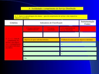 A. 3  Apoio às aprendizagens dos alunos – grau de cumprimento do serviço e dos respectivos  objectivos individuais. A- Assiduidade e cumprimento do Serviço Distribuído 3. 1. 2 -  Grau de  cumprimento  do  serviço e dos objecti- vos  e  acompanhamen- to no apoio individual aos alunos. Nº de apoios individuais Atribuídos/aplicados Nº de apoios  concretizados % do cumprimento do Serviço distribuído Objectivos do apoio individual definidos. Evidências da consecução dos objectivos individuais 1.  1. 2.  3.  2.  3.  Obs.  Indicadores de Classificação Critérios Instrumentação Fontes  